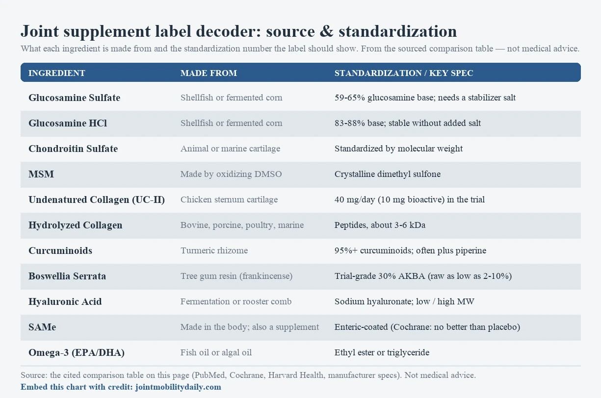 Label-decoder table of eleven joint-support ingredients with what each is made from and its key standardization spec: glucosamine sulfate (shellfish or fermented corn, 59-65% base, needs a stabilizer salt), glucosamine HCl (83-88% base, stable), chondroitin sulfate (animal or marine cartilage, standardized by molecular weight), MSM (made by oxidizing DMSO, crystalline dimethyl sulfone), undenatured type II collagen UC-II (chicken sternum cartilage, 40 mg/day with 10 mg bioactive in the trial), hydrolyzed collagen (bovine/porcine/poultry/marine, peptides about 3-6 kDa), curcuminoids (turmeric, 95%+ curcuminoids often plus piperine), boswellia serrata (tree gum resin, trial-grade 30% AKBA, with raw/preclinical material as low as 2-10%), hyaluronic acid (fermentation or rooster comb, sodium hyaluronate), SAMe (made in the body, enteric-coated, Cochrane found it no better than placebo), and omega-3 EPA/DHA (fish or algal oil). Not medical advice.